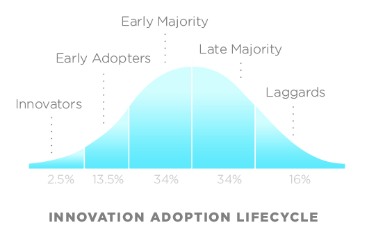 Inovation adoption lifecycle