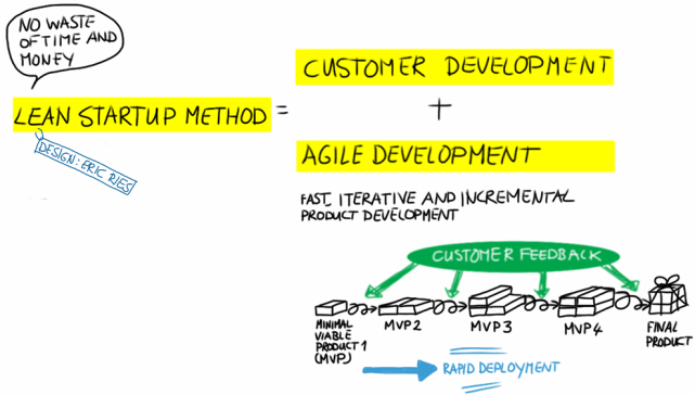 Lean startup method diagram